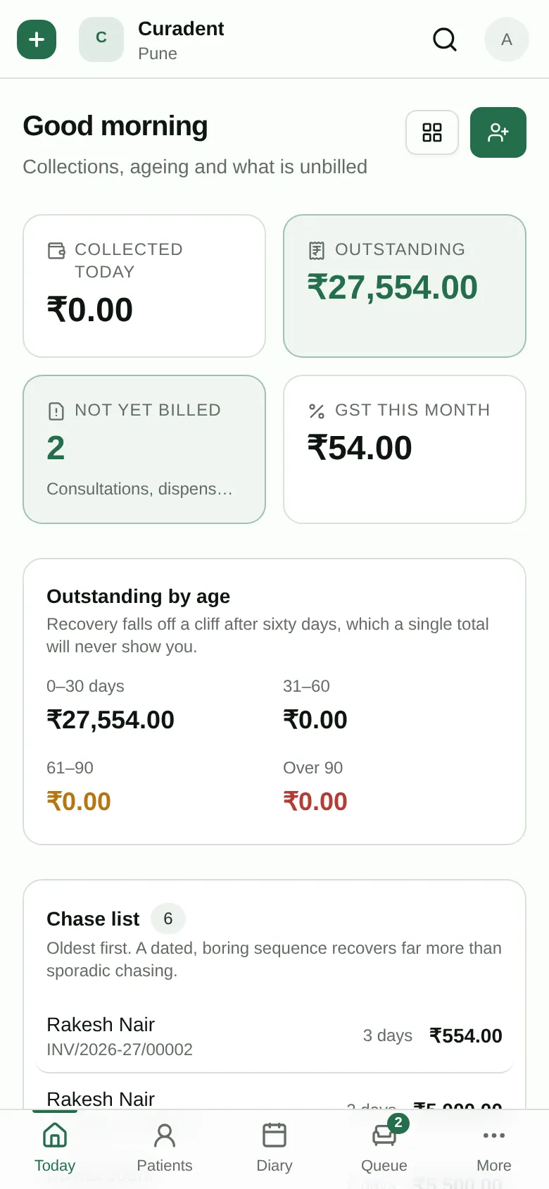 The accounts console: outstanding by age, a chase list and today by payment mode.