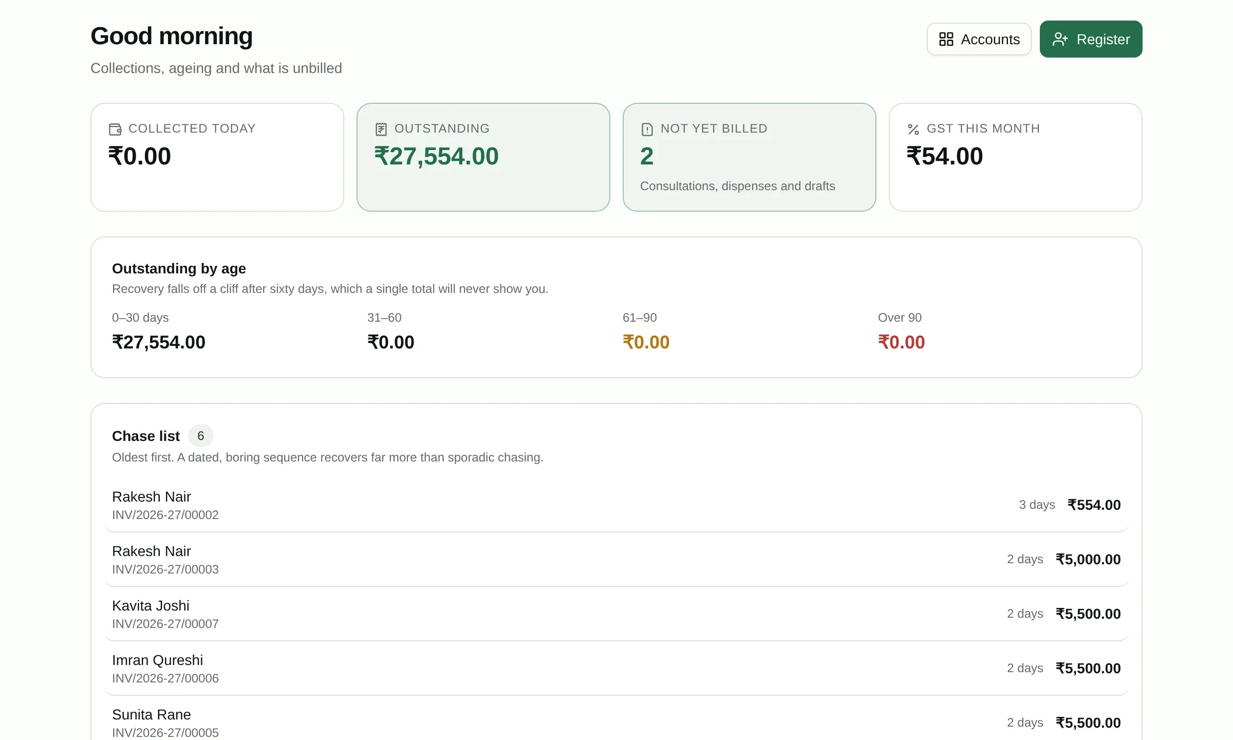 The accounts console: outstanding by age, a chase list and today by payment mode.