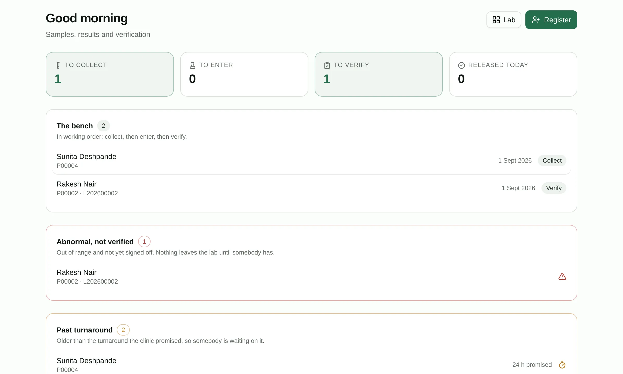 The lab console: the bench by stage, with abnormal results awaiting verification.