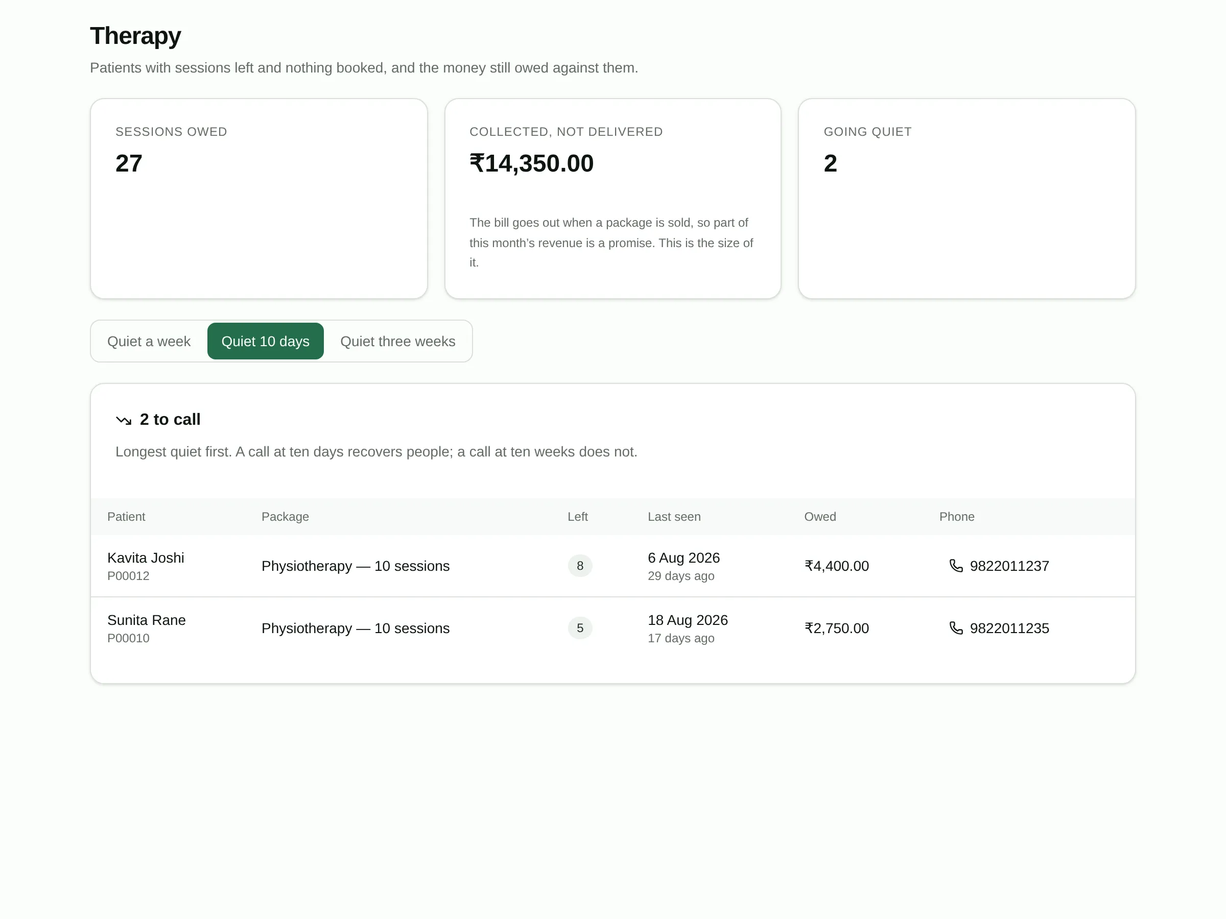 The therapy screen in Clinikr: sessions owed, money collected against undelivered sessions, and the list of patients who have gone quiet.